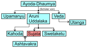 Stammbaum von Ashtavakra