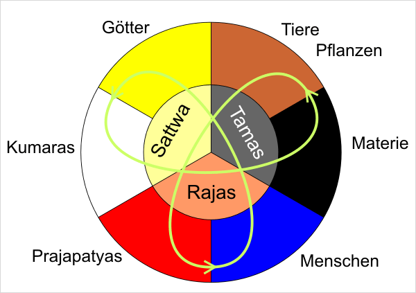 Das Farbspiel der drei Gunas, Beschriftung lt. Kommentar