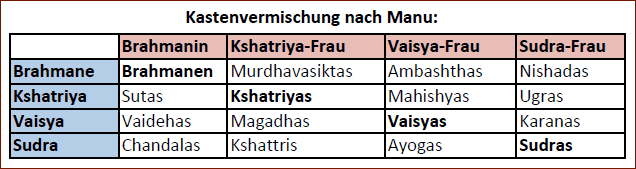 Kastenvermischung nach Manu