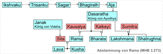 Abstammung Rama