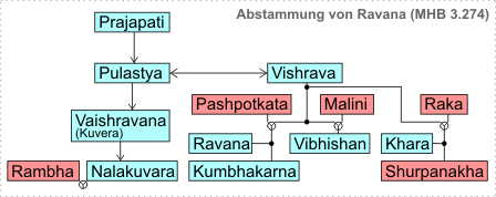 Abstammung Ravana
