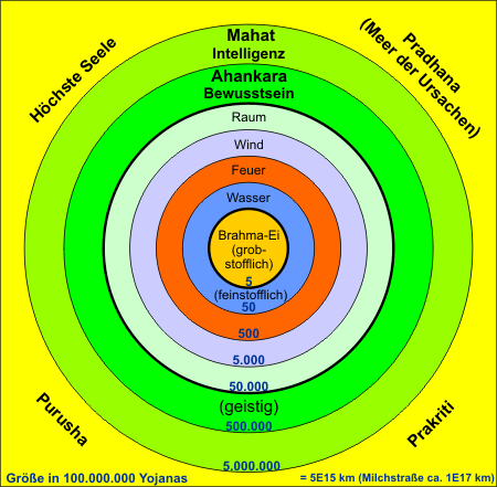 Brahma Ei umgeben von den Hllen der Natur