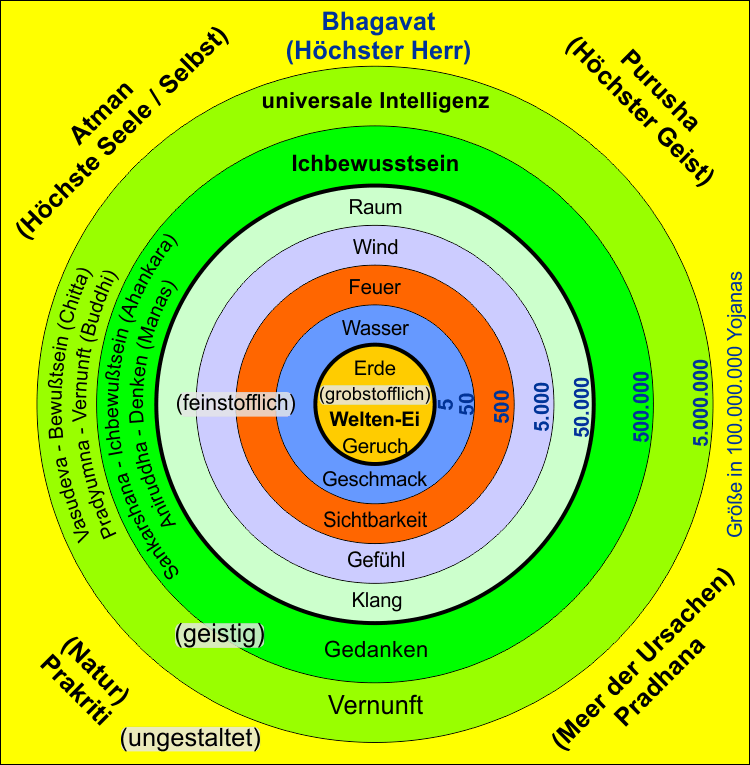 Die Gestaltung des Bewutseins durch Vasudeva, Pradyumna, Sankarshana, Aniruddha und die fnf Elemente aus dem Ungestalteten