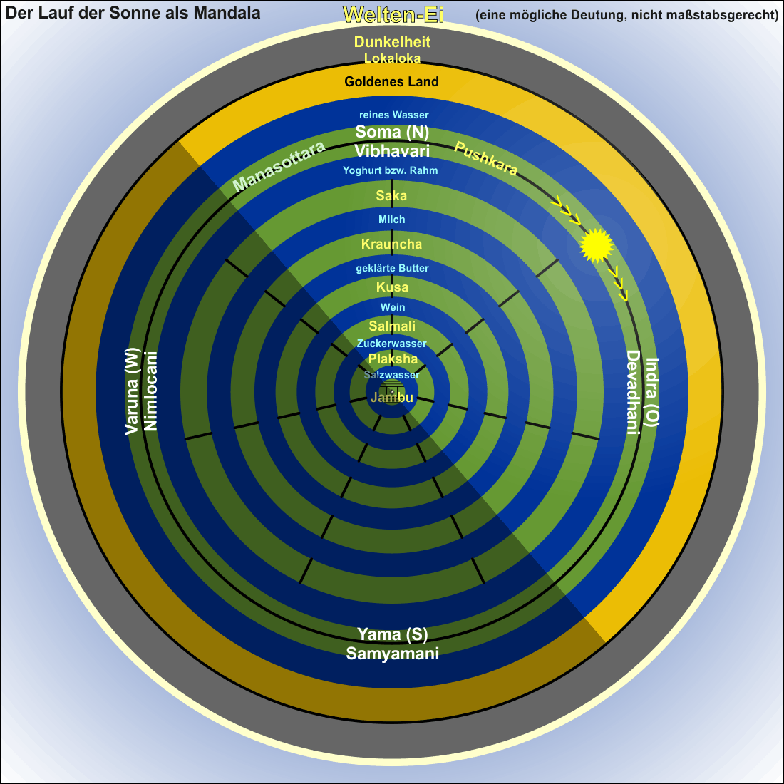 Der Lauf der Sonne als Manadala