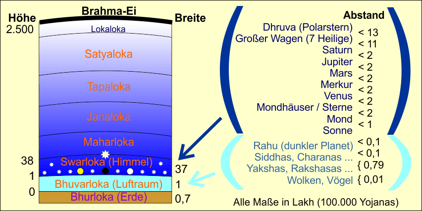 Lokas, Welten, Sterne und Planeten