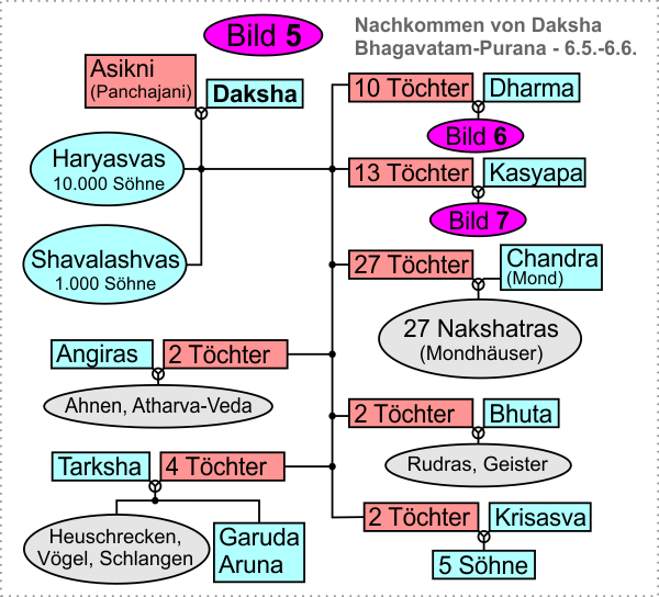 Nachkommen von Daksha