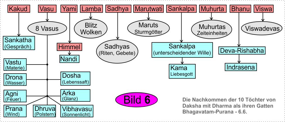 Nachkommen von Dharma