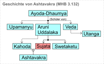 Abtsammung Ashtavakra
