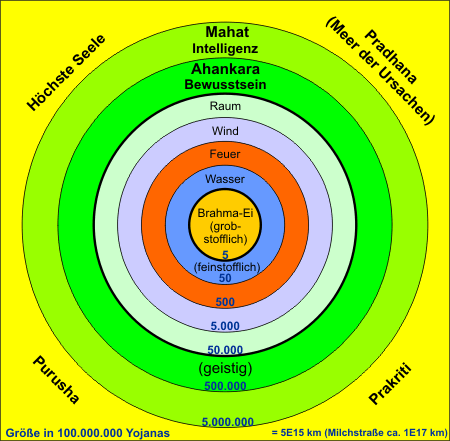 Brahma Ei umgeben von den Hüllen der Natur Brahma Ei umgeben von den Hüllen der Natur