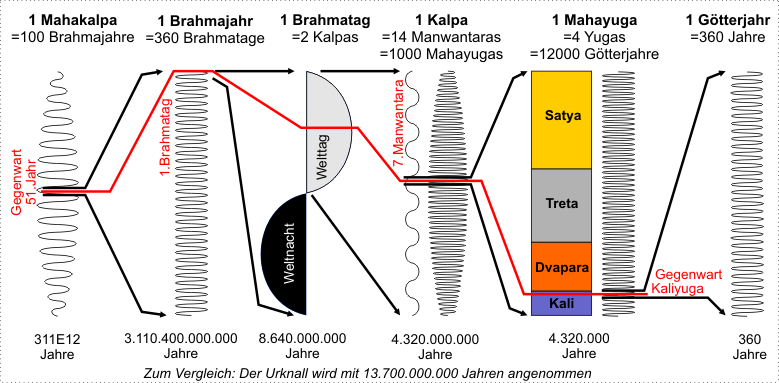Die Zyklen von Mahakalpa, Kalpa, Mahayuga und Yuga
