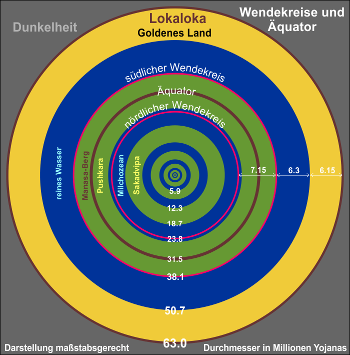Manasottara bzw. Manasa als Äquator Manasottara bzw. Manasa als Äquator