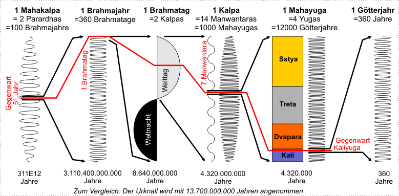 Yuga, Mahayuga, Manwantara, Kalpa und andere Wellen der Zeit Yuga, Mahayuga, Manwantara, Kalpa und andere Wellen der Zeit