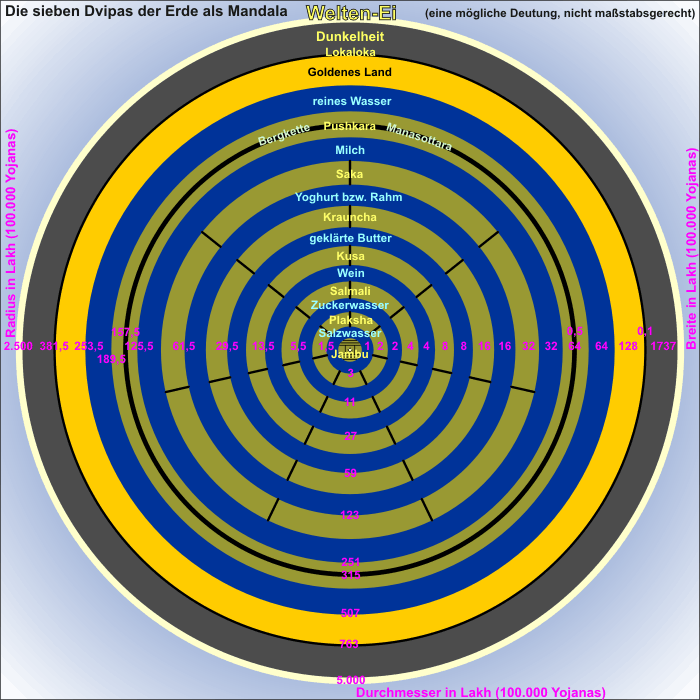Die sieben Dvipas der Erde als Mandala Die sieben Dvipas der Erde als Mandala