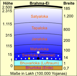 Die sieben Lokas und ihre Maße Die sieben Lokas und ihre Maße