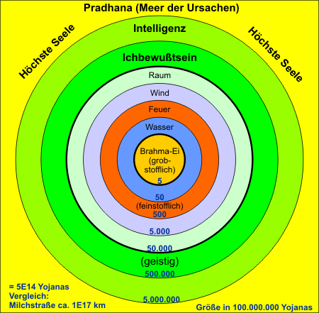 Die Ebenen des Universums Die Ebenen des Universums